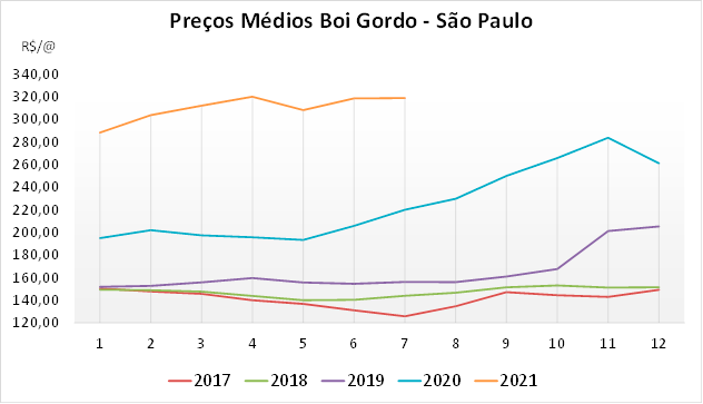 Gráfico – Preço médio do boi gordo em São Paulo