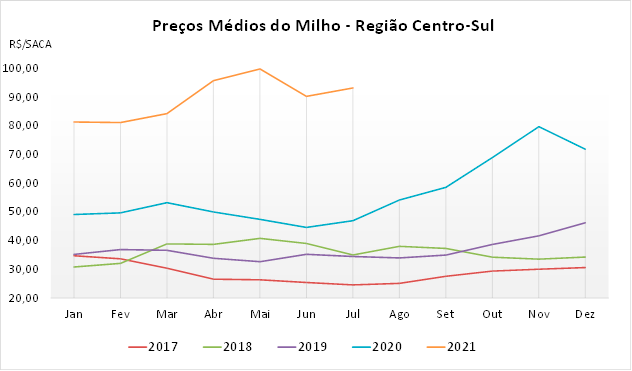 Gráfico – Preço médio do milho em São Paulo